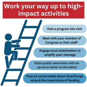 This graphic shows a person climbing a ladder. The title says "Work your way up to high-impact activities." Actions that an individual can take to support AmeriCorps are listed from lowest effort (on the bottom) to higher effort (on the top) as the individual climbs the ladder.